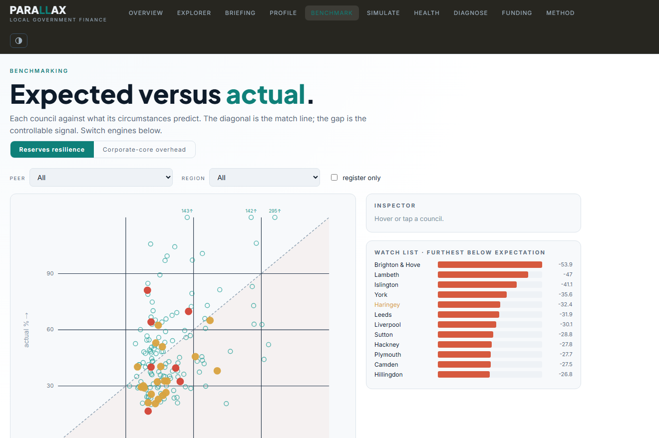 Benchmark scatter: 317 English councils, performance against context with structural and controllable variation separated